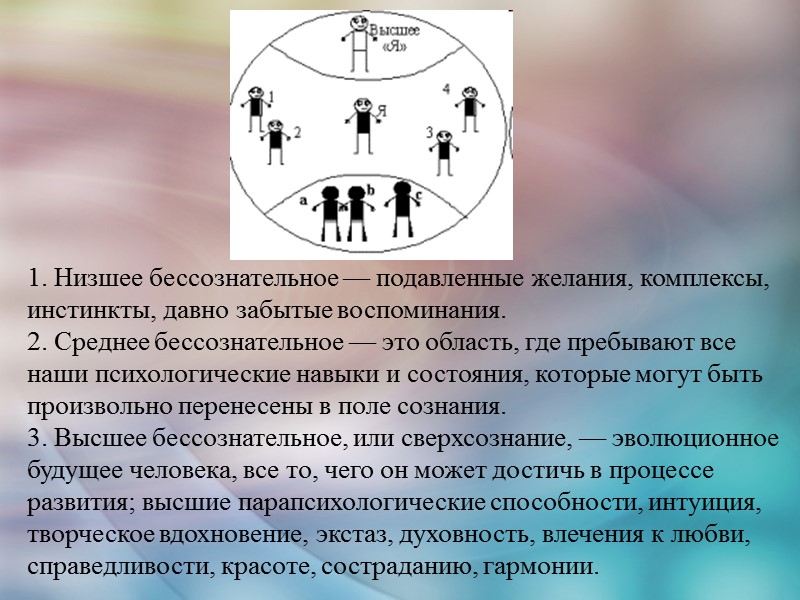1. Низшее бессознательное — подавленные желания, комплексы, инстинкты, давно забытые воспоминания. 2. Среднее бессознательное